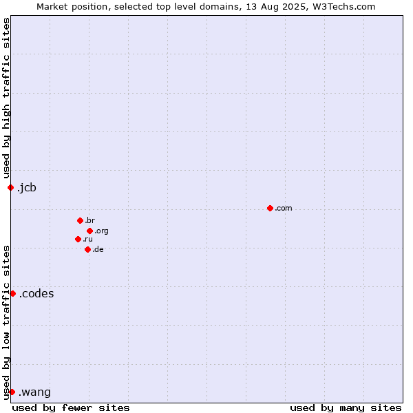 Market position of .codes (Codes) vs. .wang (Wăng, Chinese 网 for web) vs. .jcb (JCB brand)