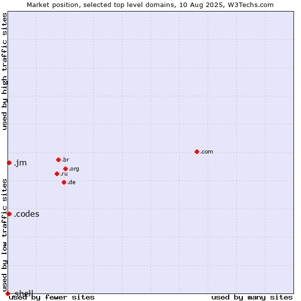 Market position of .codes (Codes) vs. .jm (Jamaica) vs. .shell (Shell brand)