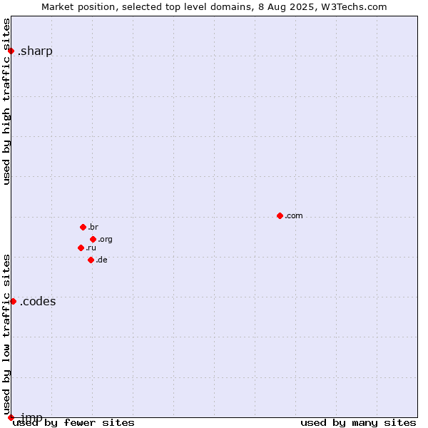 Market position of .codes (Codes) vs. .sharp (Sharp brand) vs. .jmp (JMP brand)