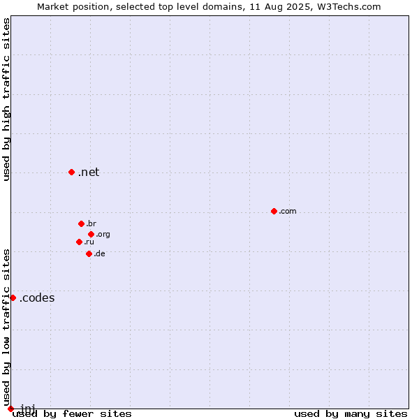 Market position of .net (Network providers) vs. .codes (Codes) vs. .jnj (Johnson & Johnson brand)