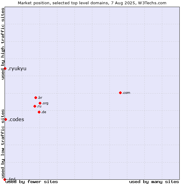 Market position of .codes (Codes) vs. .ryukyu (Ryukyu, region of Okinawa, Japan) vs. .jnj (Johnson & Johnson brand)