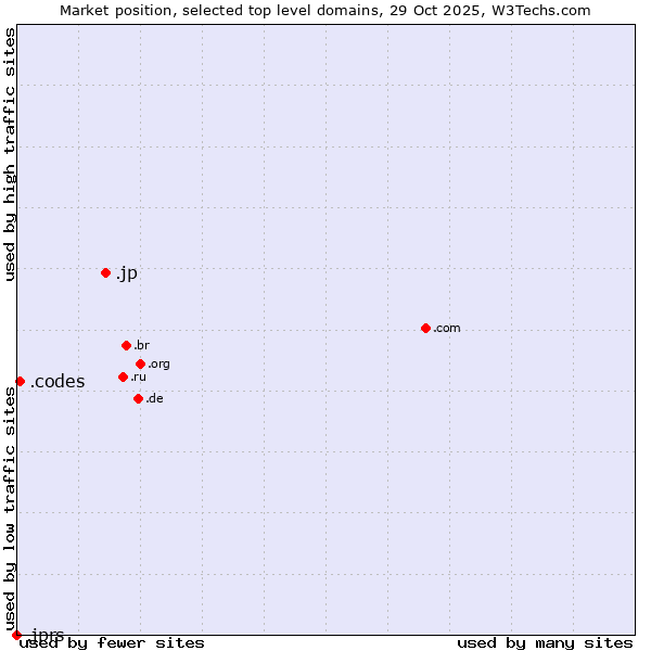 Market position of .jp (Japan) vs. .codes (Codes) vs. .jprs (Japan Registry Services brand)