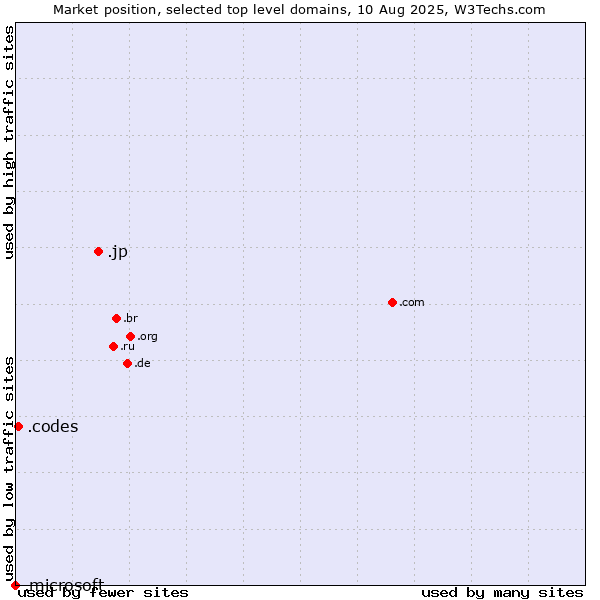 Market position of .jp (Japan) vs. .codes (Codes) vs. .microsoft (Microsoft brand)