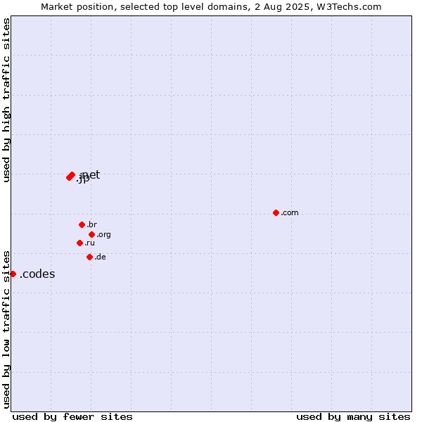 Market position of .net (Network providers) vs. .jp (Japan) vs. .codes (Codes)