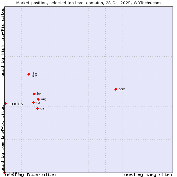 Market position of .jp (Japan) vs. .codes (Codes) vs. .ping (Ping)