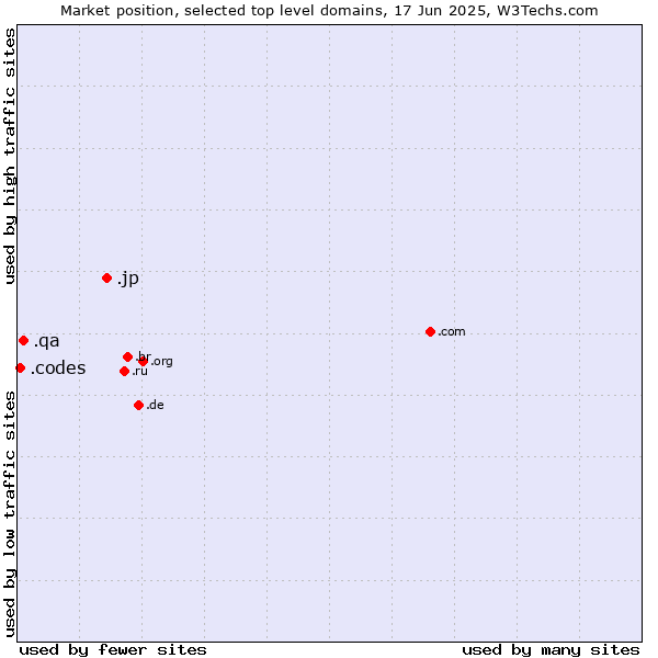 Market position of .jp (Japan) vs. .qa (Qatar) vs. .codes (Codes)