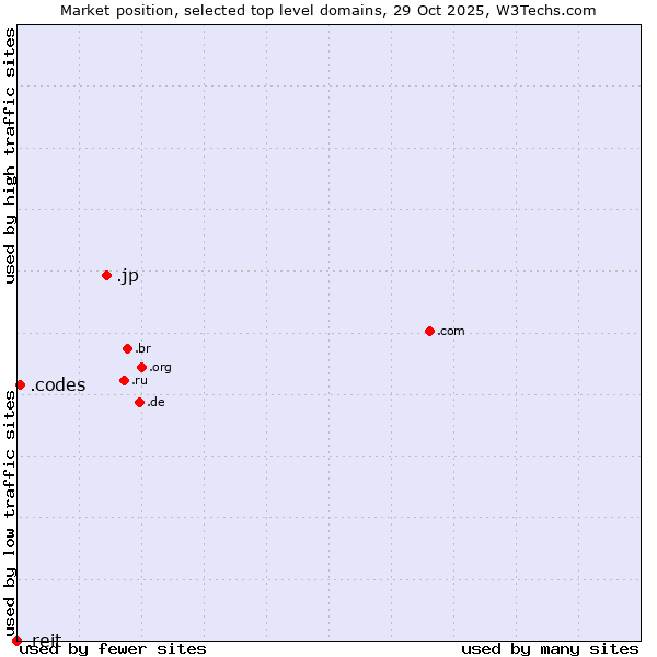 Market position of .jp (Japan) vs. .codes (Codes) vs. .reit (Real Estate Investment Trusts)