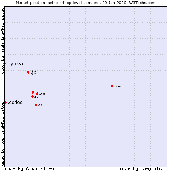 Market position of .jp (Japan) vs. .codes (Codes) vs. .ryukyu (Ryukyu, region of Okinawa, Japan)