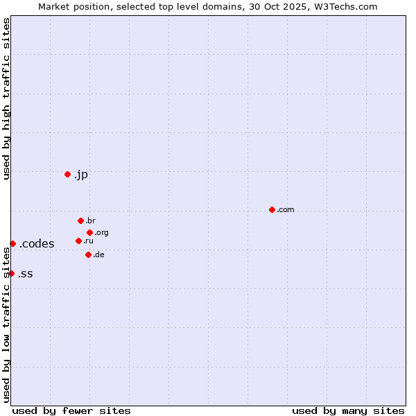 Market position of .jp (Japan) vs. .codes (Codes) vs. .ss (South Sudan)