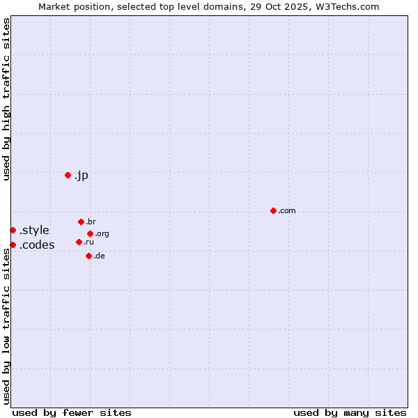 Market position of .jp (Japan) vs. .style (Style) vs. .codes (Codes)