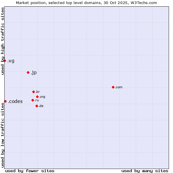 Market position of .jp (Japan) vs. .codes (Codes) vs. .vg (Virgin Islands, British)