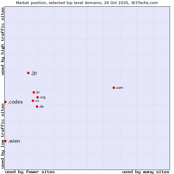 Market position of .jp (Japan) vs. .wien (City of Vienna (Wien), Austria) vs. .codes (Codes)