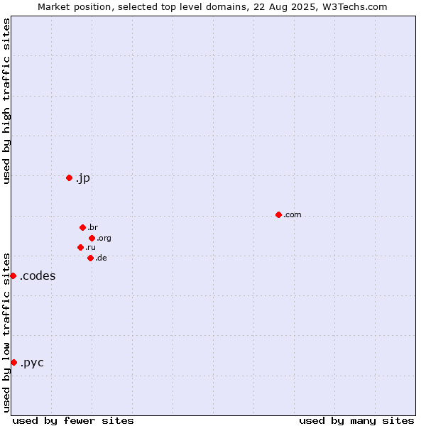 Market position of .jp (Japan) vs. .рус (Russian speaking community) vs. .codes (Codes)