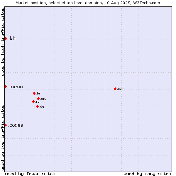 Market position of .kh (Cambodia) vs. .menu (Menu) vs. .codes (Codes)