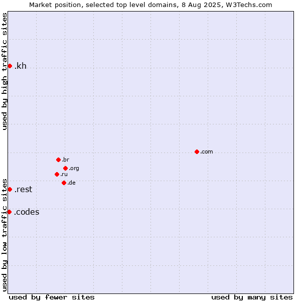 Market position of .rest (Restaurant industry) vs. .kh (Cambodia) vs. .codes (Codes)