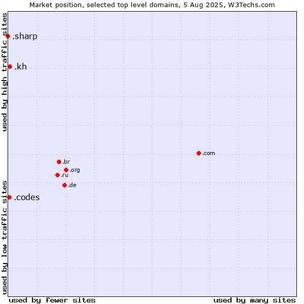Market position of .kh (Cambodia) vs. .codes (Codes) vs. .sharp (Sharp brand)
