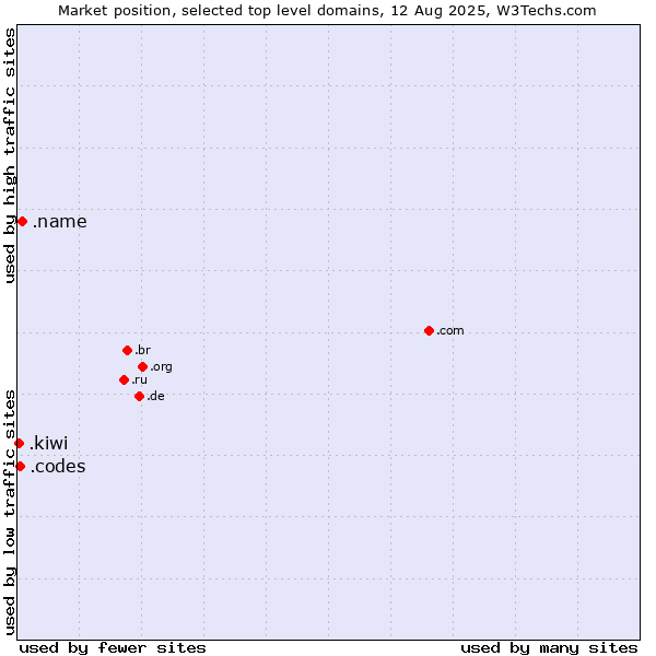 Market position of .name (Individuals) vs. .codes (Codes) vs. .kiwi (New Zealand culture)
