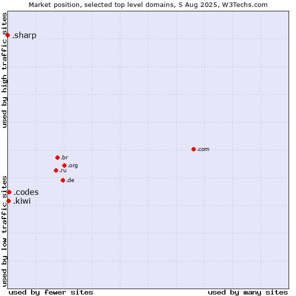 Market position of .codes (Codes) vs. .kiwi (New Zealand culture) vs. .sharp (Sharp brand)