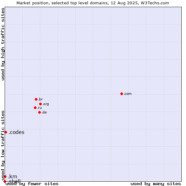 Market position of .codes (Codes) vs. .km (Comoros) vs. .shell (Shell brand)