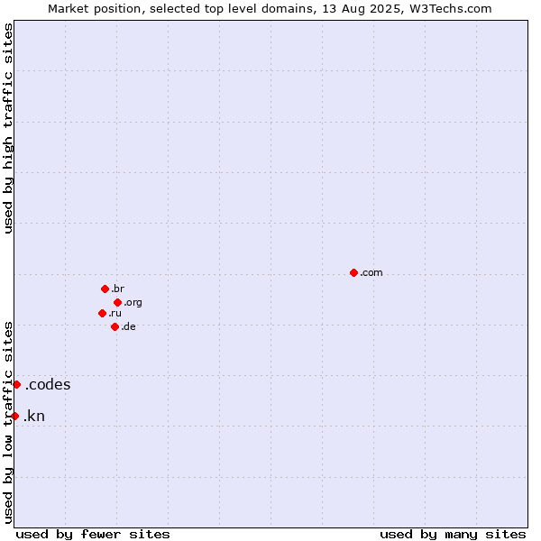 Market position of .codes (Codes) vs. .kn (Saint Kitts And Nevis)