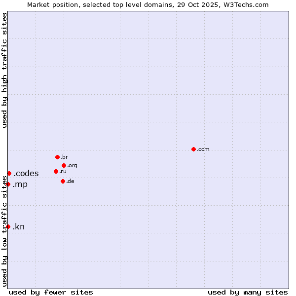 Market position of .codes (Codes) vs. .kn (Saint Kitts And Nevis) vs. .mp (Northern Mariana Islands)