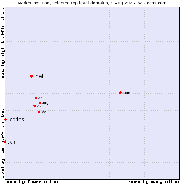 Market position of .net (Network providers) vs. .codes (Codes) vs. .kn (Saint Kitts And Nevis)