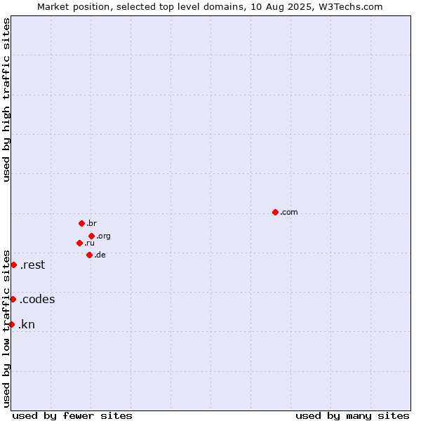 Market position of .rest (Restaurant industry) vs. .codes (Codes) vs. .kn (Saint Kitts And Nevis)