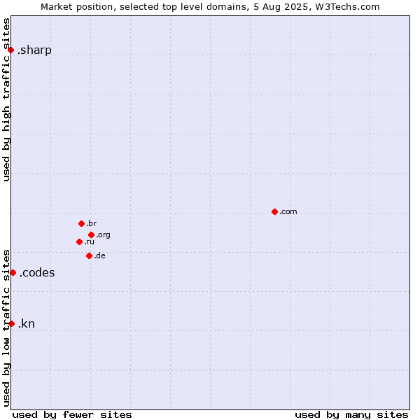 Market position of .codes (Codes) vs. .kn (Saint Kitts And Nevis) vs. .sharp (Sharp brand)