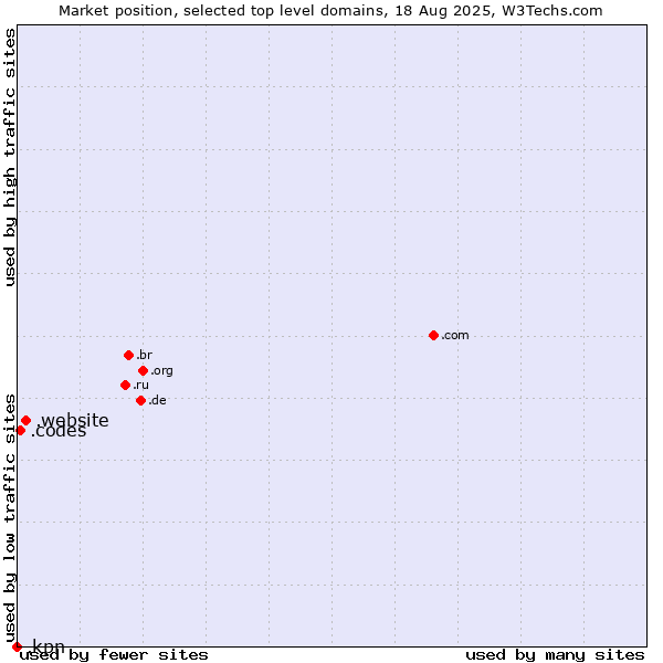 Market position of .website (Website) vs. .codes (Codes) vs. .kpn (KPN brand)