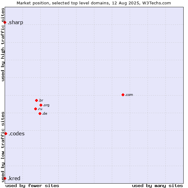 Market position of .codes (Codes) vs. .kred (Kred brand) vs. .sharp (Sharp brand)