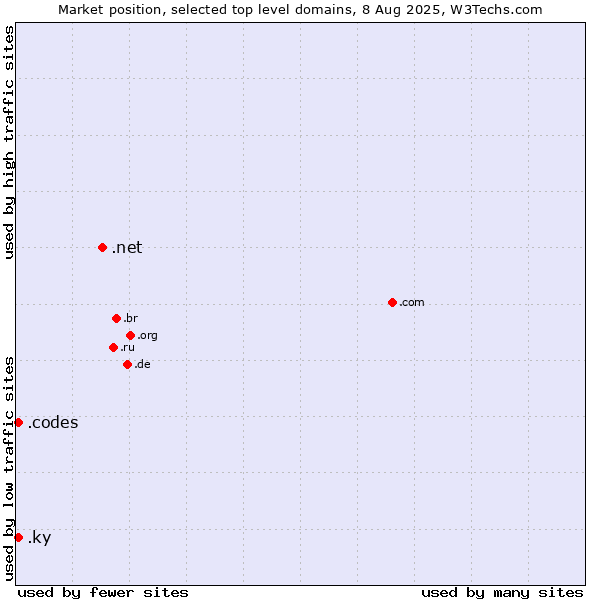 Market position of .net (Network providers) vs. .ky (Cayman Islands) vs. .codes (Codes)