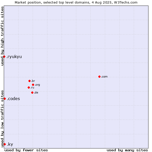 Market position of .ky (Cayman Islands) vs. .codes (Codes) vs. .ryukyu (Ryukyu, region of Okinawa, Japan)