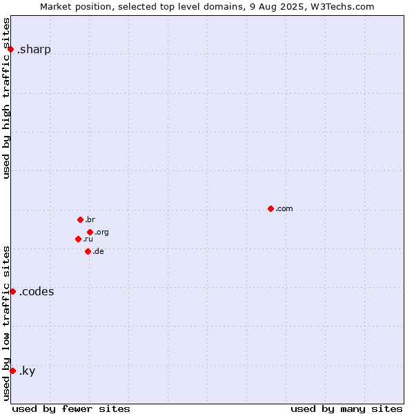 Market position of .ky (Cayman Islands) vs. .codes (Codes) vs. .sharp (Sharp brand)