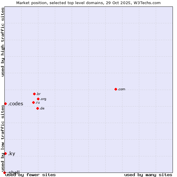 Market position of .ky (Cayman Islands) vs. .codes (Codes) vs. .shell (Shell brand)