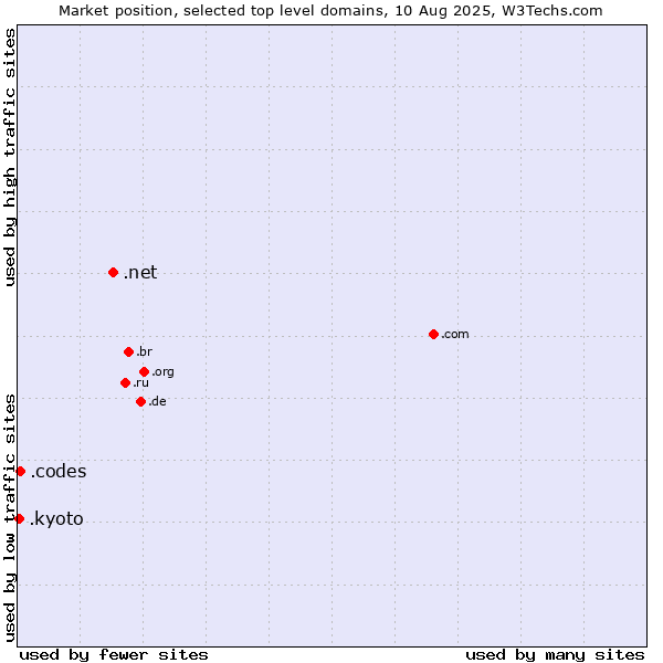 Market position of .net (Network providers) vs. .codes (Codes) vs. .kyoto (City of Kyoto, Japan)
