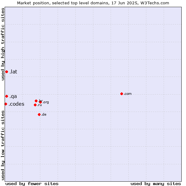 Market position of .lat (Latino cultural community) vs. .qa (Qatar) vs. .codes (Codes)