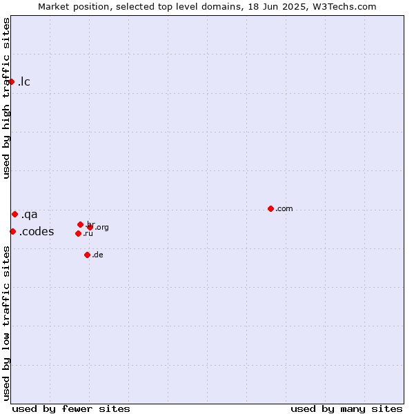 Market position of .qa (Qatar) vs. .codes (Codes) vs. .lc (Saint Lucia)