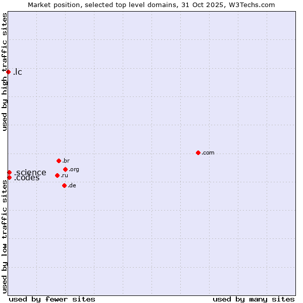 Market position of .codes (Codes) vs. .science (Science) vs. .lc (Saint Lucia)
