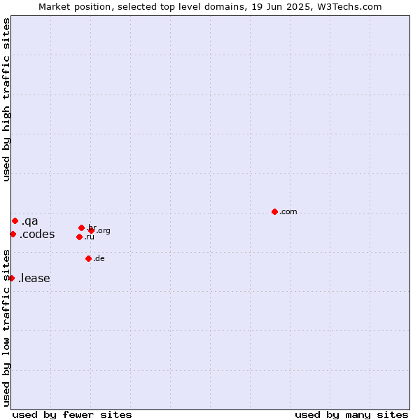 Market position of .qa (Qatar) vs. .codes (Codes) vs. .lease (Lease)