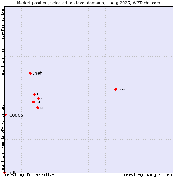 Market position of .net (Network providers) vs. .codes (Codes) vs. .lidl (Lidl brand)