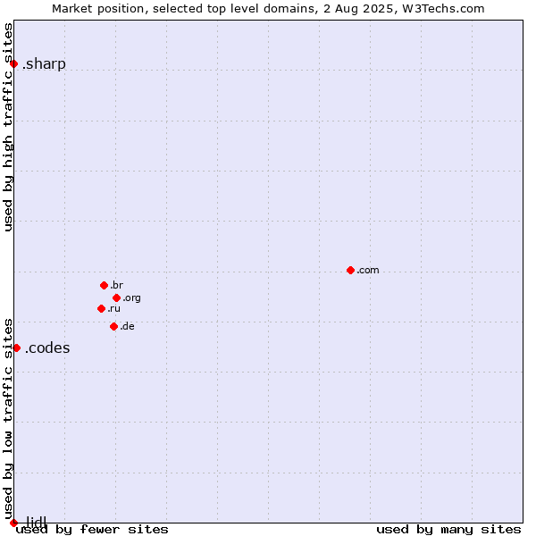 Market position of .codes (Codes) vs. .sharp (Sharp brand) vs. .lidl (Lidl brand)