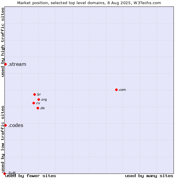 Market position of .codes (Codes) vs. .stream (Stream) vs. .lidl (Lidl brand)