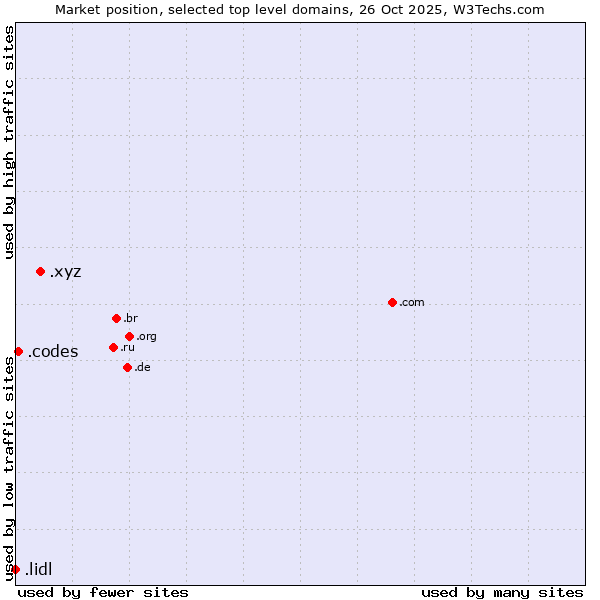 Market position of .xyz (XYZ) vs. .codes (Codes) vs. .lidl (Lidl brand)