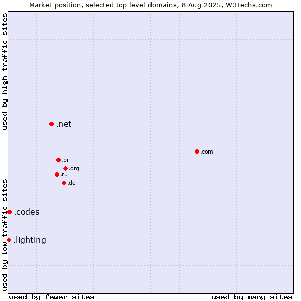 Market position of .net (Network providers) vs. .codes (Codes) vs. .lighting (Lighting industry)