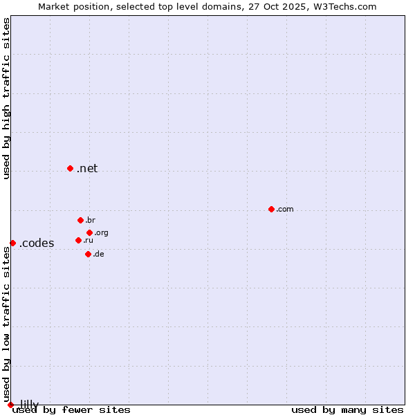 Market position of .net (Network providers) vs. .codes (Codes) vs. .lilly (Eli Lilly and Company brand)