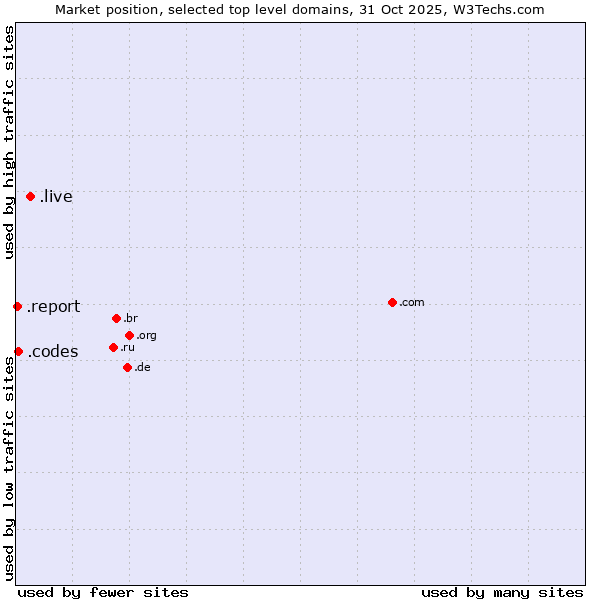 Market position of .live (Live) vs. .codes (Codes) vs. .report (Report)