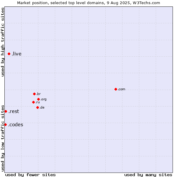Market position of .live (Live) vs. .rest (Restaurant industry) vs. .codes (Codes)