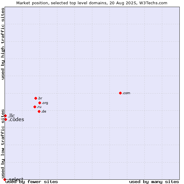 Market position of .codes (Codes) vs. .llc (Limited liability company) vs. .select (Select brand)