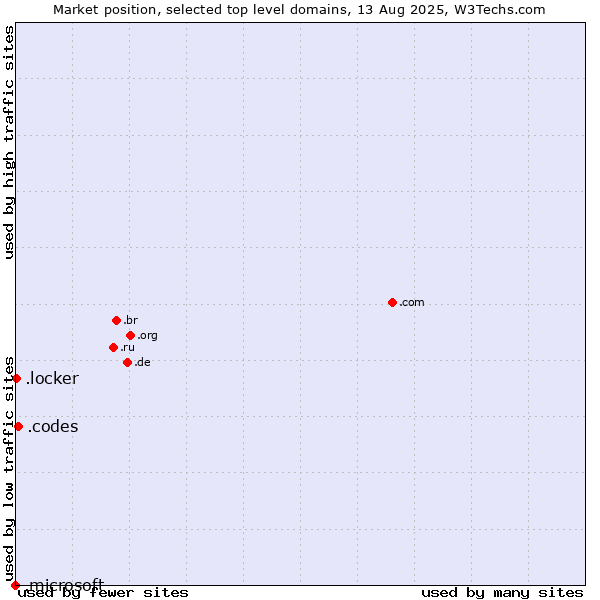Market position of .codes (Codes) vs. .locker (Locker brand) vs. .microsoft (Microsoft brand)