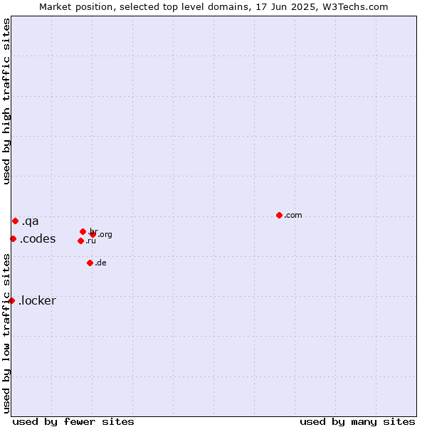 Market position of .qa (Qatar) vs. .codes (Codes) vs. .locker (Locker brand)